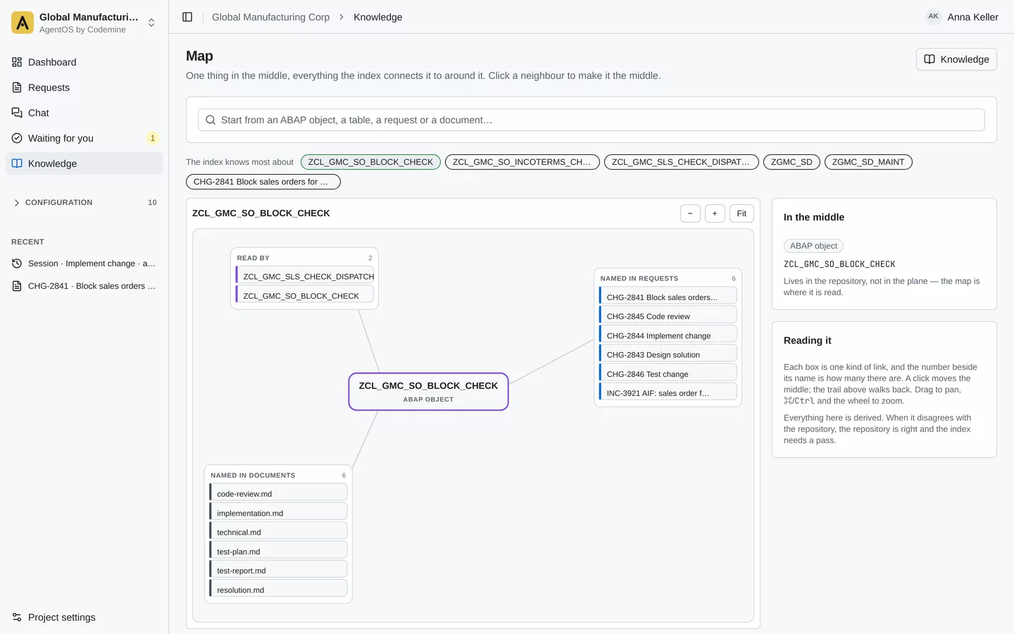 The knowledge map: an ABAP class in the middle, the classes that read it, the requests and documents that named it around it.